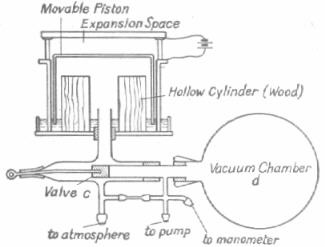 Diagram of Wilsons Cloud Chamber